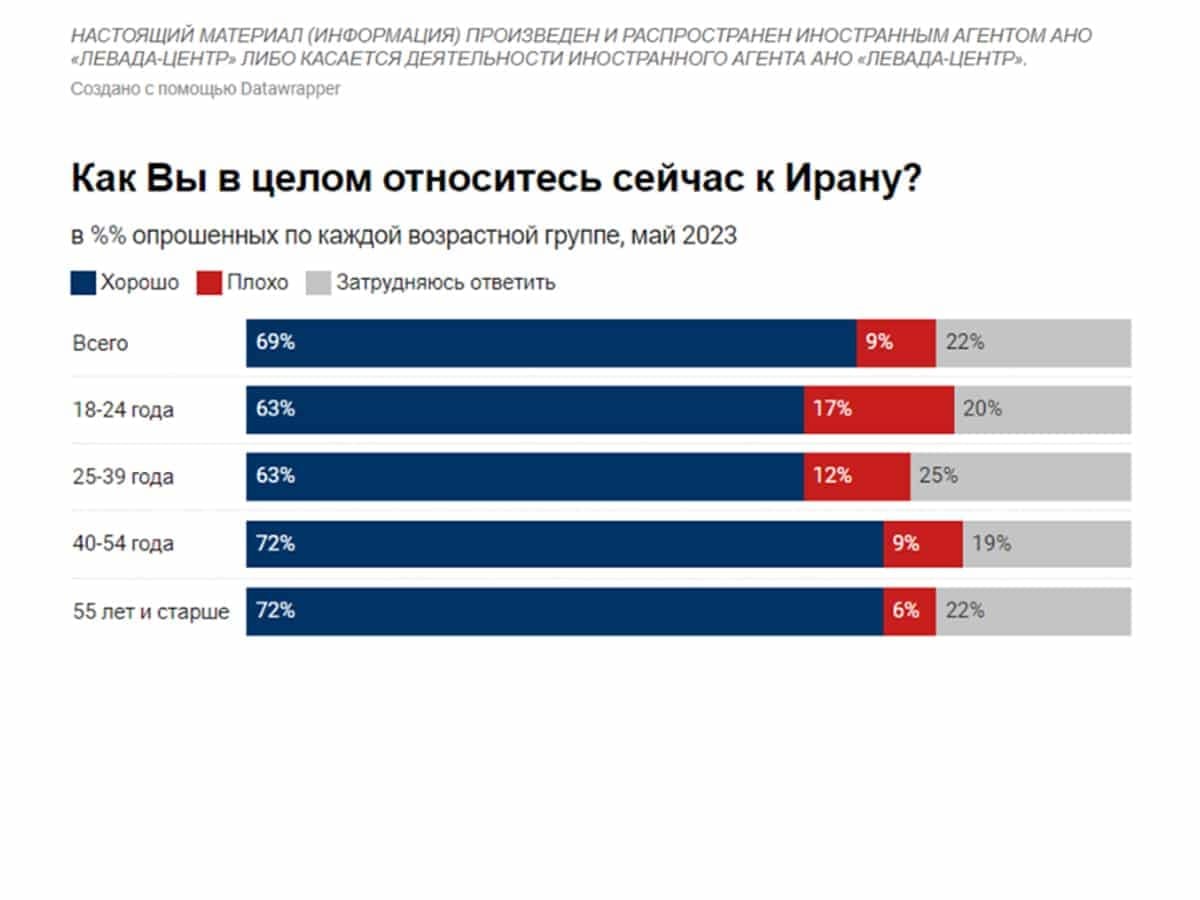 "Дружба уходит в массы": в России значительно до 69% улучшилось отношение к Ирану - опрос «Левада-центр»