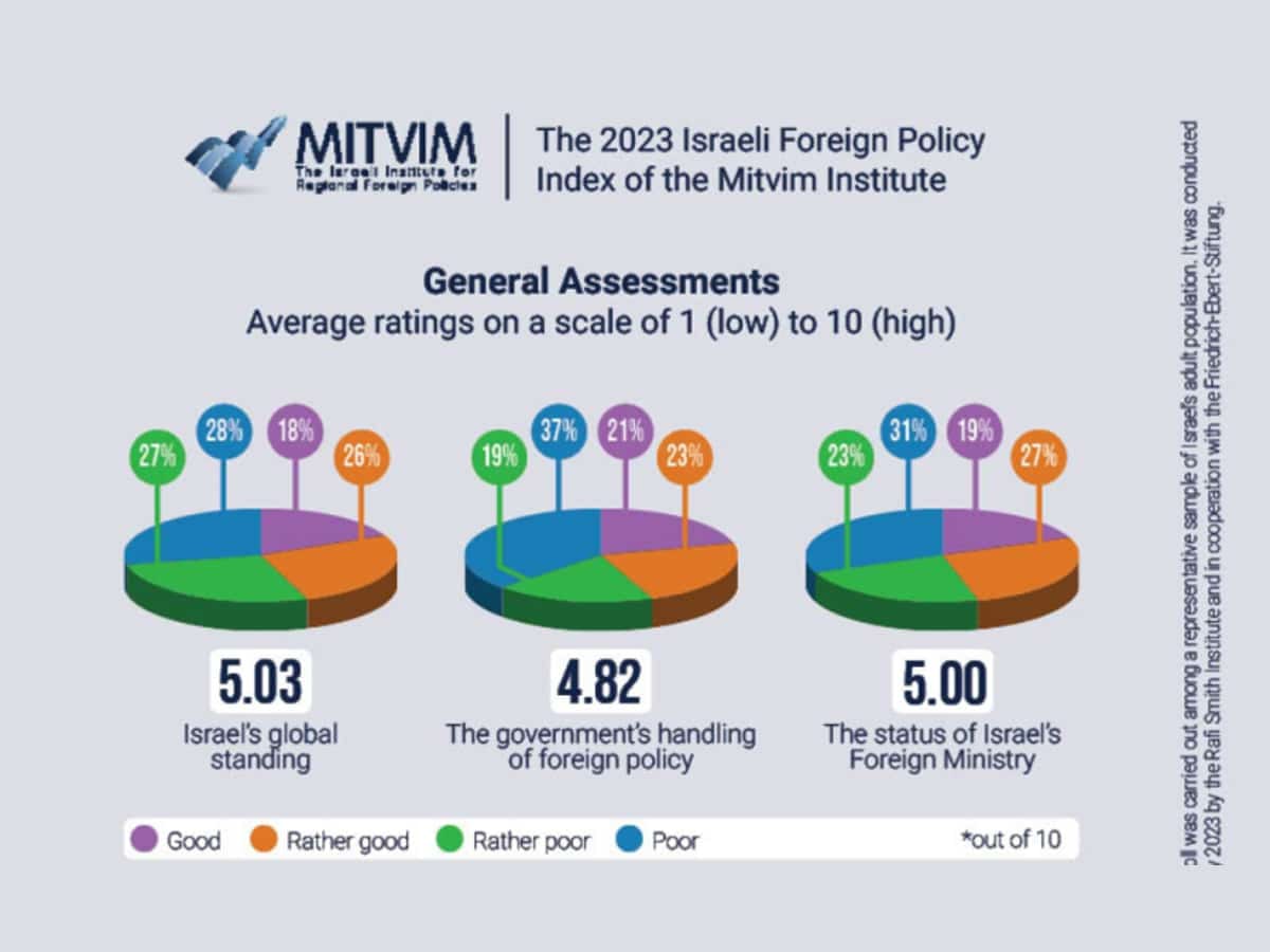 Опрос Mitvim: Украина, Россия, палестинцы, ЕС: все меньше израильтян довольны внешней политикой правительства