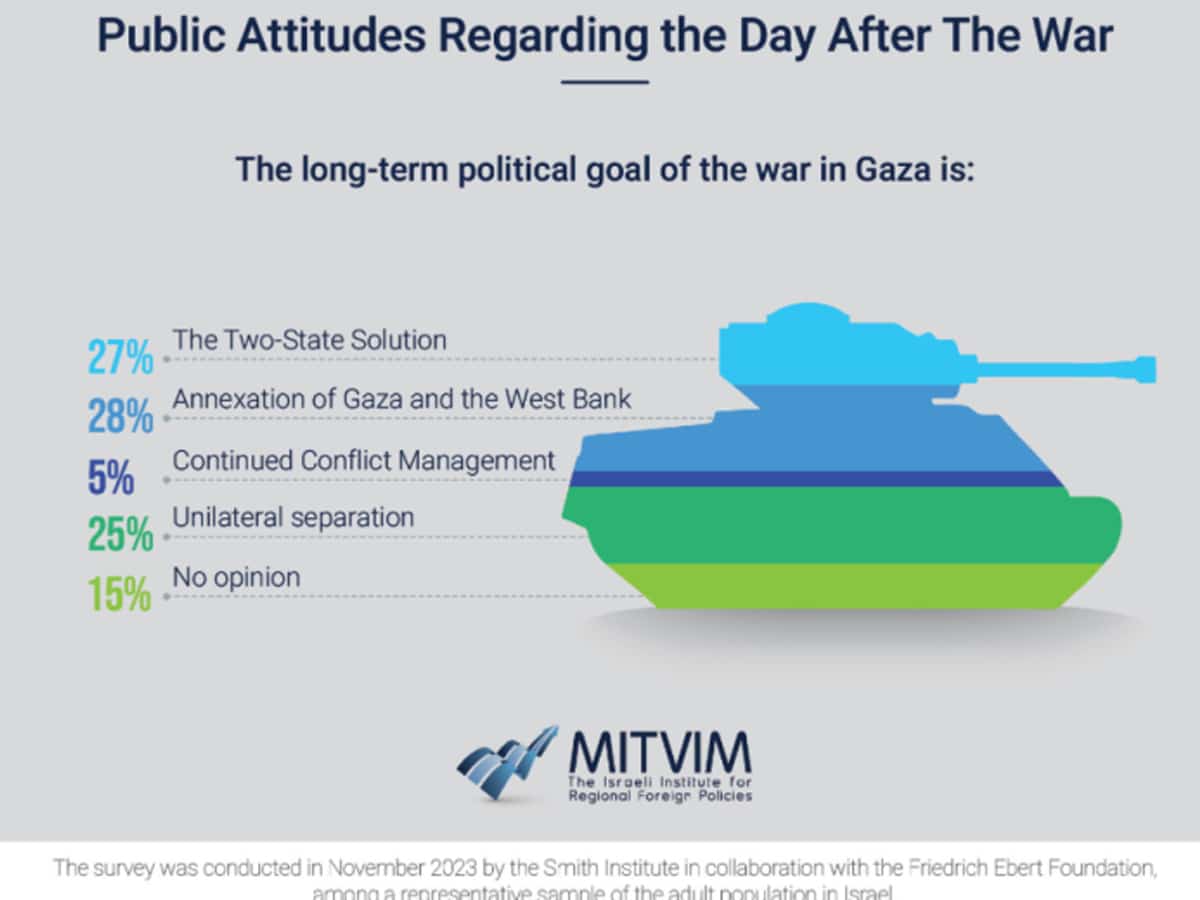 Новости Израиля "Отношение израильтян к следующему дню после кампании в Газе" - итоги опроса Mitvim. Один из результатов - резкое ухудшение отношения к России