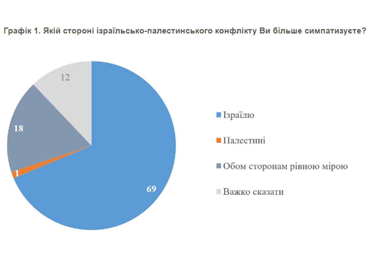 Новости Израиля Украинцы поддерживают Израиль в войне с Палестиной больше, чем американцы или британцы – опрос