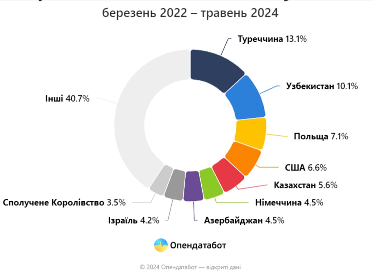 Во время войны иностранцы открыли тысячи компаний в Украине, в том числе и граждане Израиля