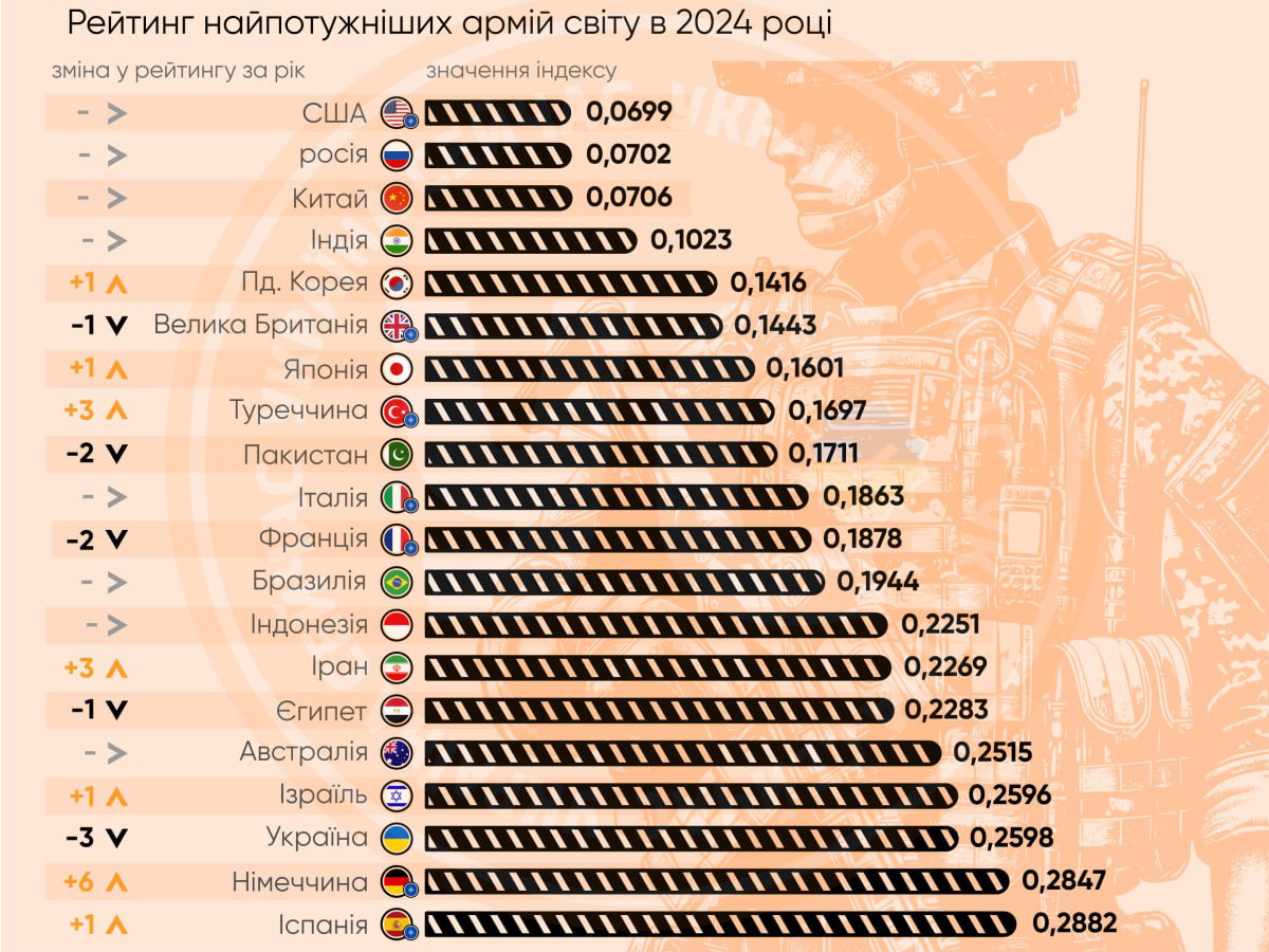 Рейтинг сильнейших армий мира Global Firepower - 2024: Украина и Израиль рядом, тройка лидеров не изменилась