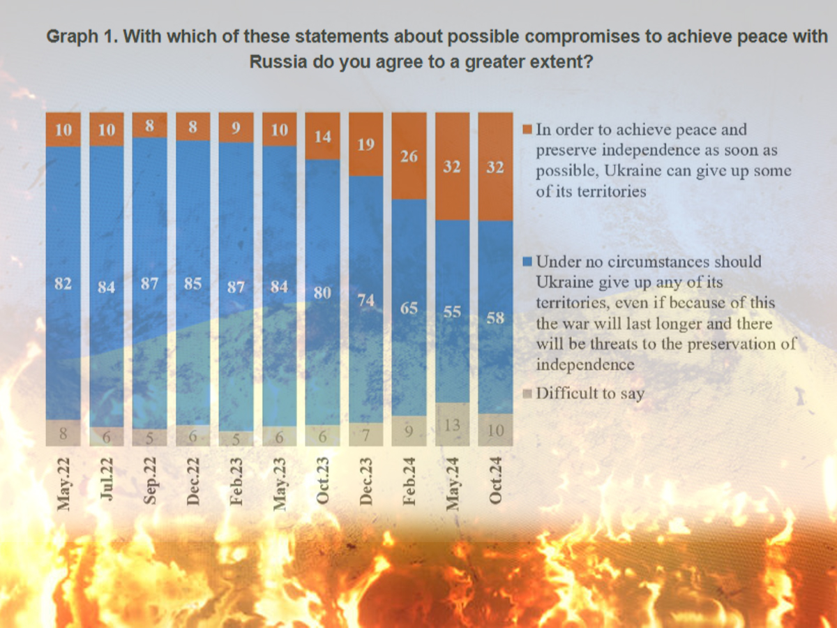 Больше половины украинцев - 58% выступили категорически против сдачи части территорий Украины ради окончания войны с Россией - опрос