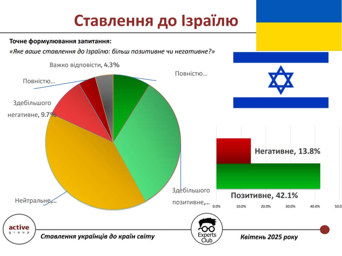 В отношении украинцев к Израилю позитив преобладает над нейтралитетом и негативом. Как украинцы воспринимают мир: результаты социологического исследования НАновости новости Израиля 13 мая 2025