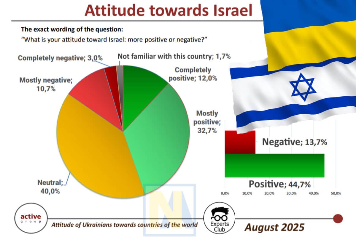 האוקראינים באופן כללי מתייחסים בחיוב לישראל - מחקר ספטמבר 2025 - בניגוד למגמות העולמיות