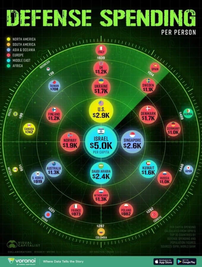 Израиль и Украина в лидерах мирового рейтинге военных расходов на душу населения: кто платит больше за безопасность